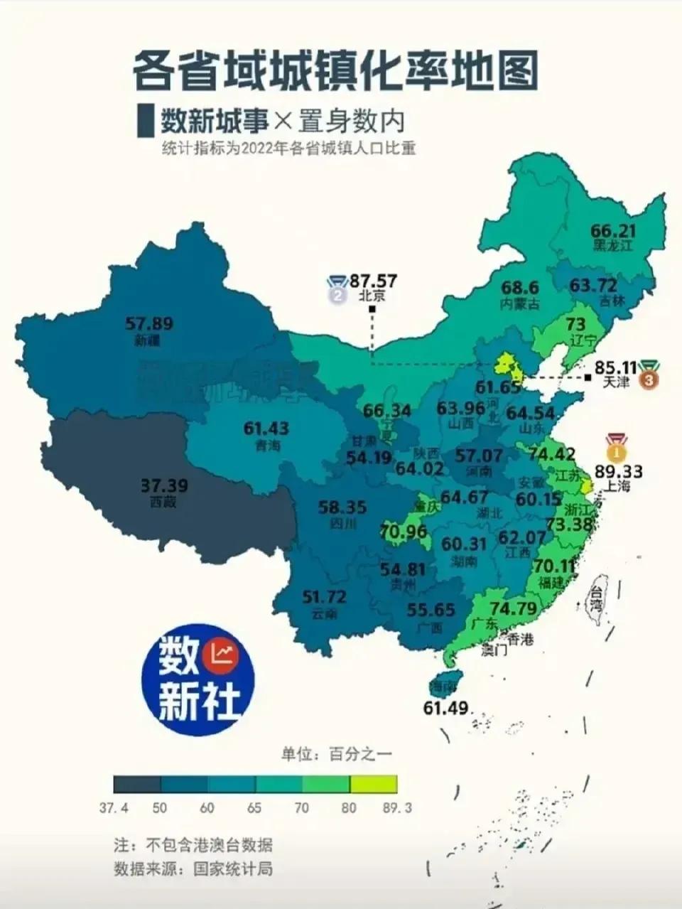 全国各省市城镇化率排名：
第一名🥇：上海89.33%；
第二名🥈：北京87.