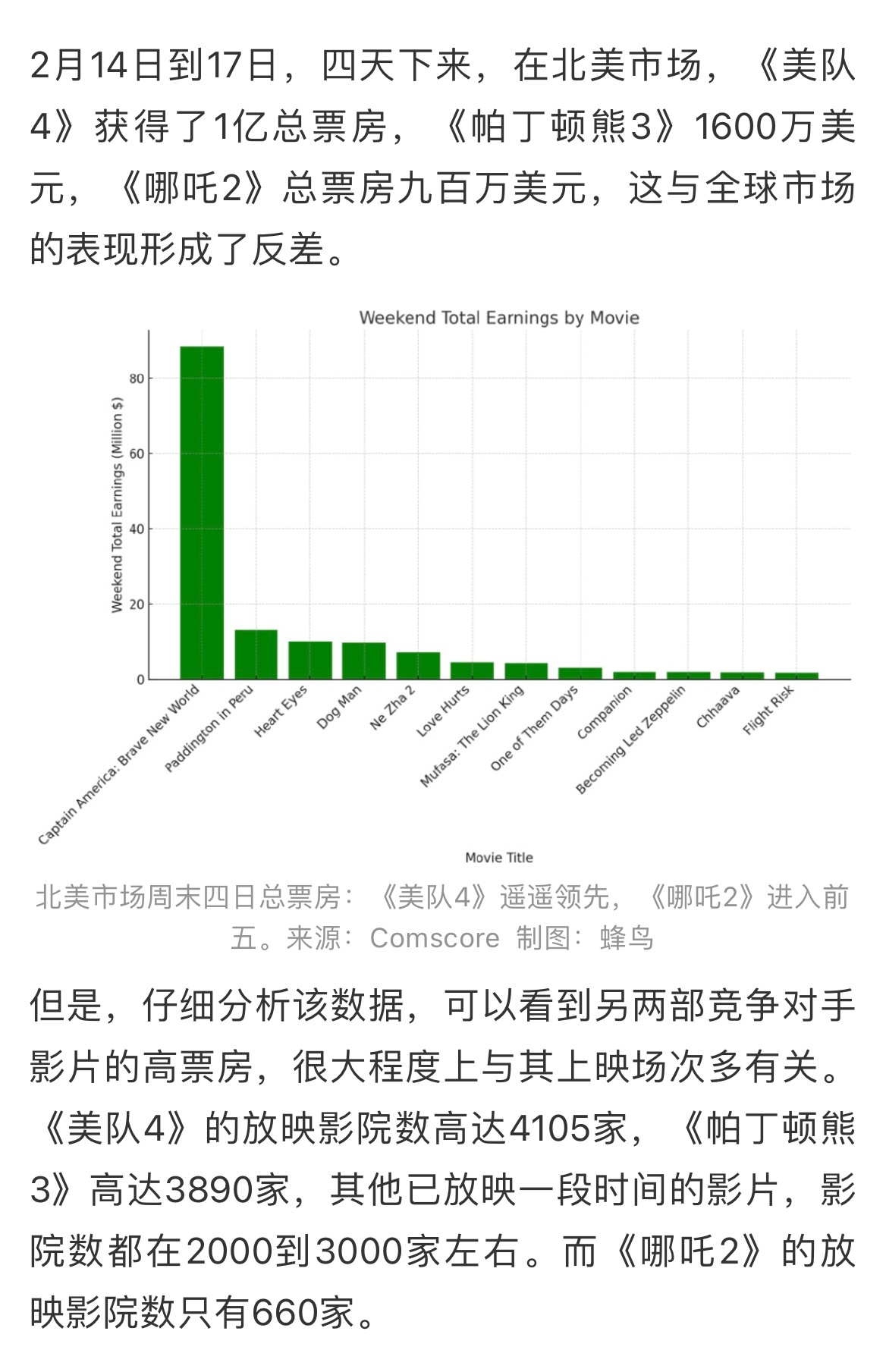 哪吒2北美影院排片减少  哪吒2海外票房破千万仅用4天！北美市场放映影院数目前只