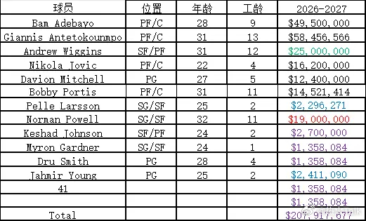 【科普】从薪资角度大概算算热火能不能留下围巾鲍威尔。字母交易涨薪，加之用特例直接