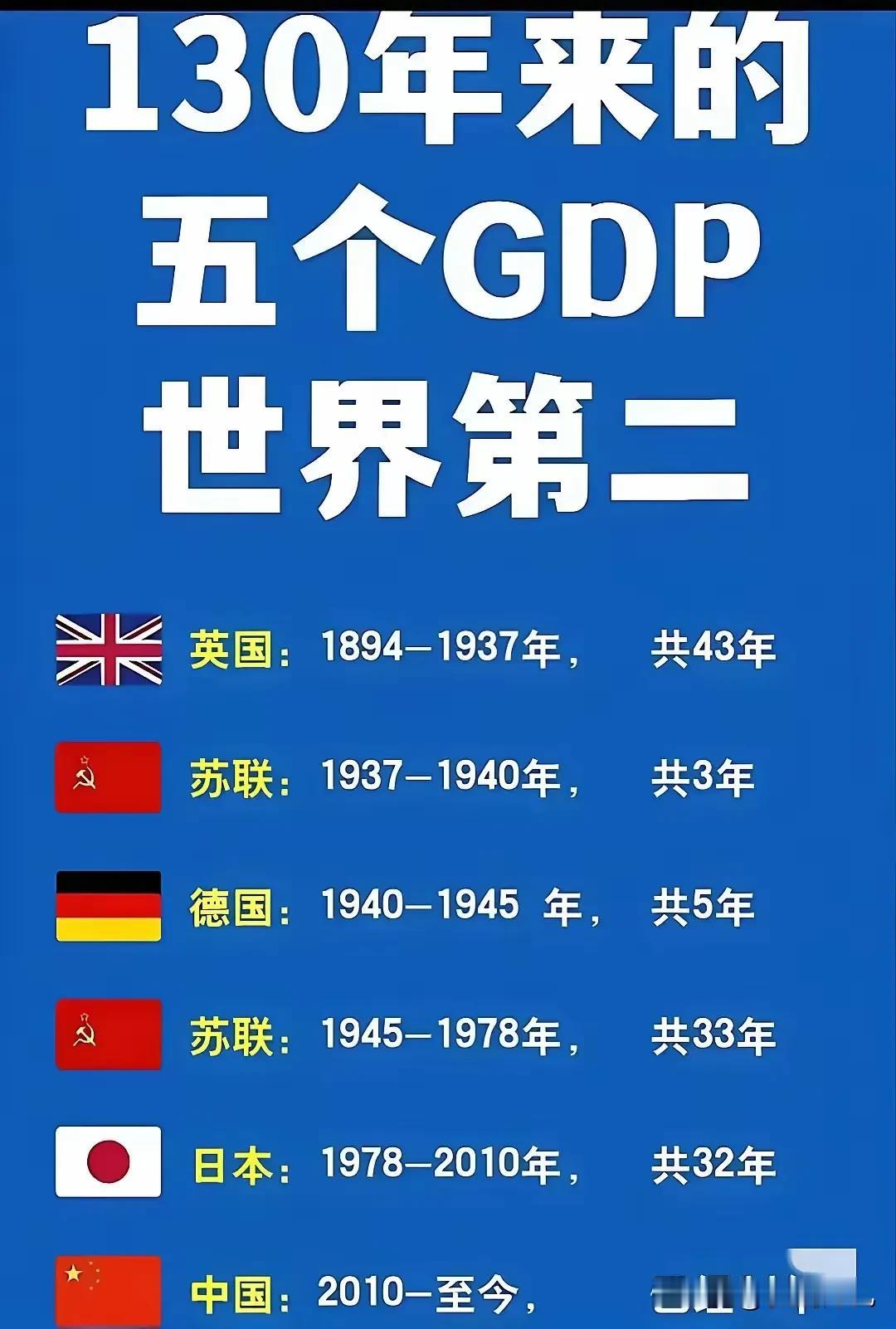 自1894年以来130年间，共出现了5个GDP世界第二，分别是英、苏、德、日、中