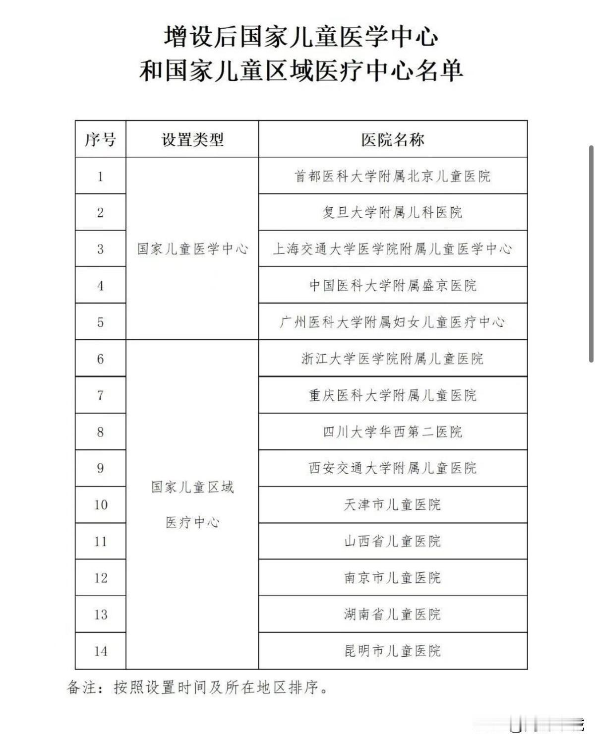 广州又新增一个国家级医疗中心，近日，国家卫生健康委官网发布《关于增设国家儿童医学