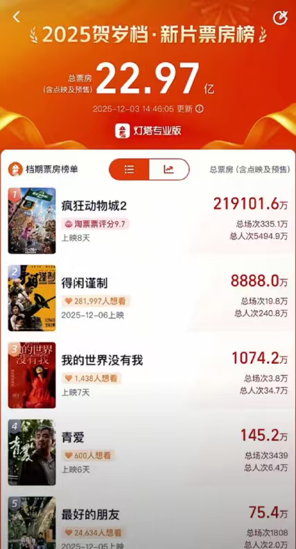 得闲谨制预售破8888万肖战新电影预售票房破8888万 肖战新电影预售票房破88