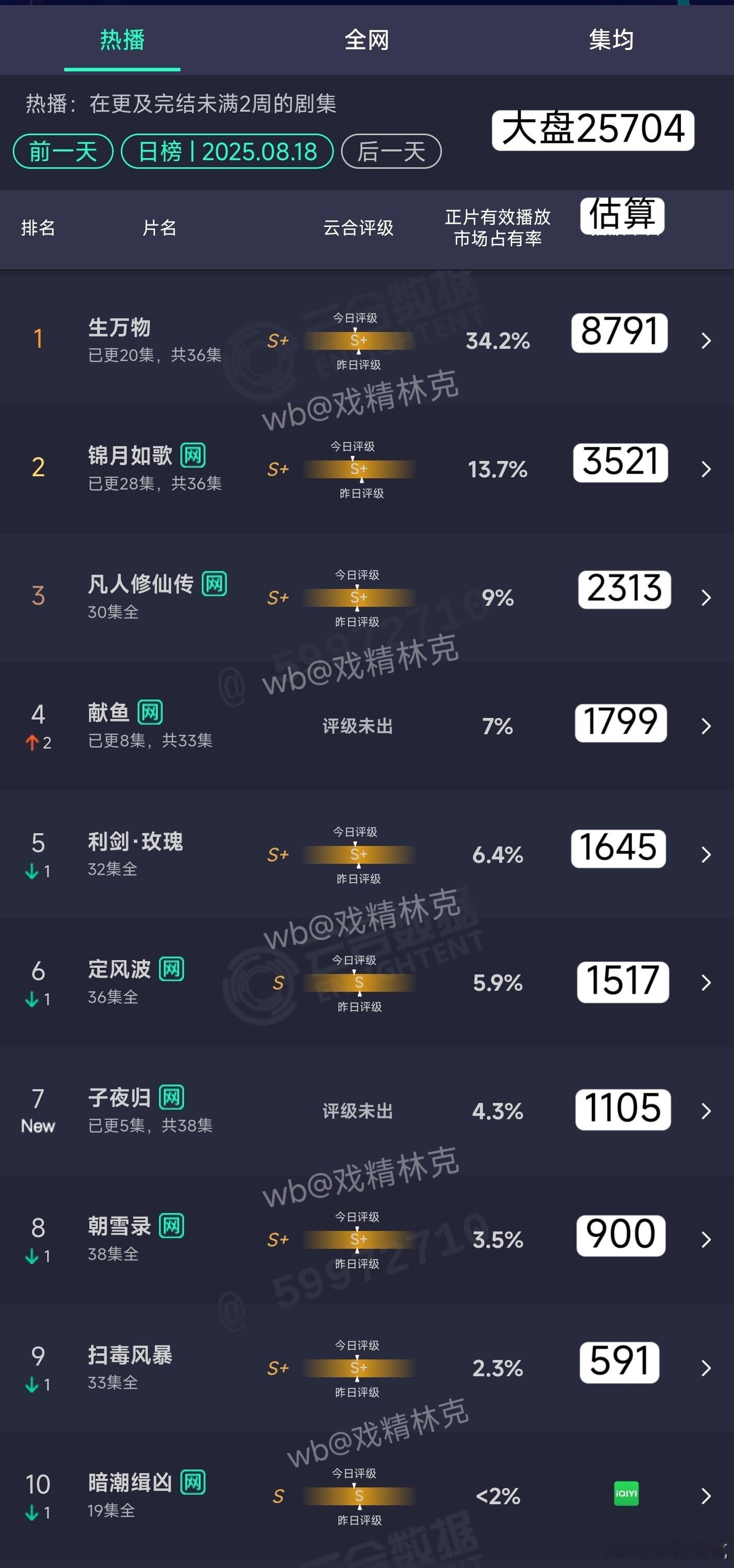 8.18云合估算：生万物8791万子夜归首日1105万 ​​​