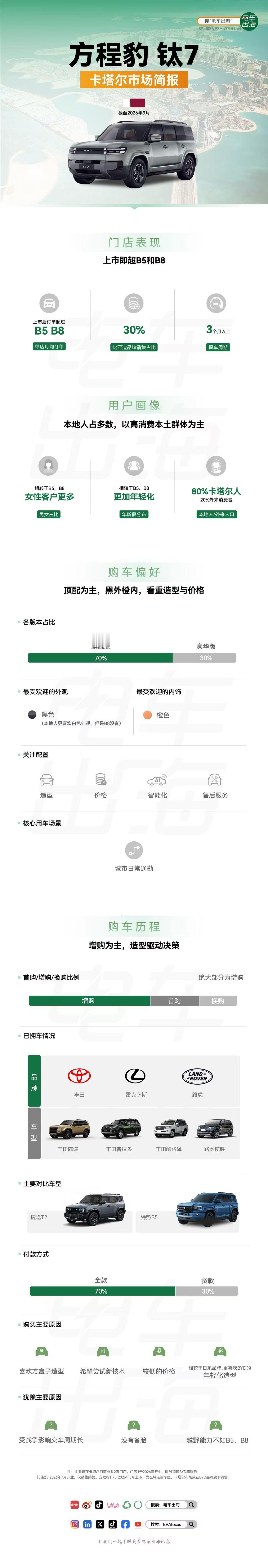 【方程豹钛7卡塔尔🇶🇦市场简报】
方程豹钛7于2026年5月卡塔尔上市，为区