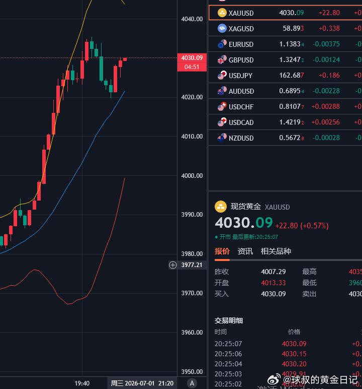 黄金策略4025多单以达到4030呈现50点，完全同于昨天走势，咱就在没出现明确