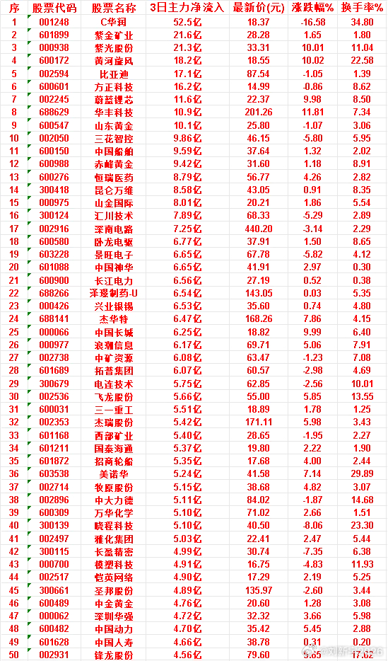 7月7日，前3天主力买入的50名单一览！ 