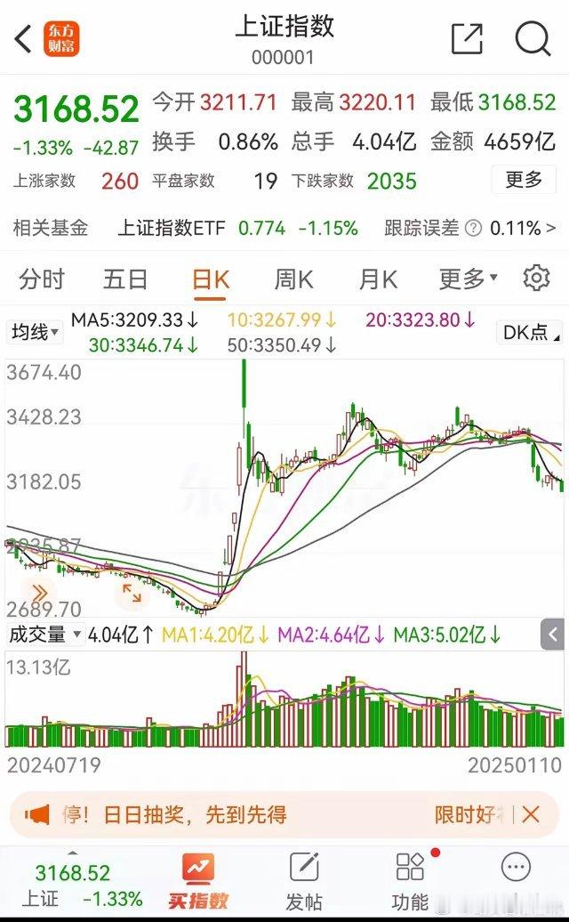 A股市场，谁在创作小作文？A股沪指从10月的3674.40点，到目前跌破3200
