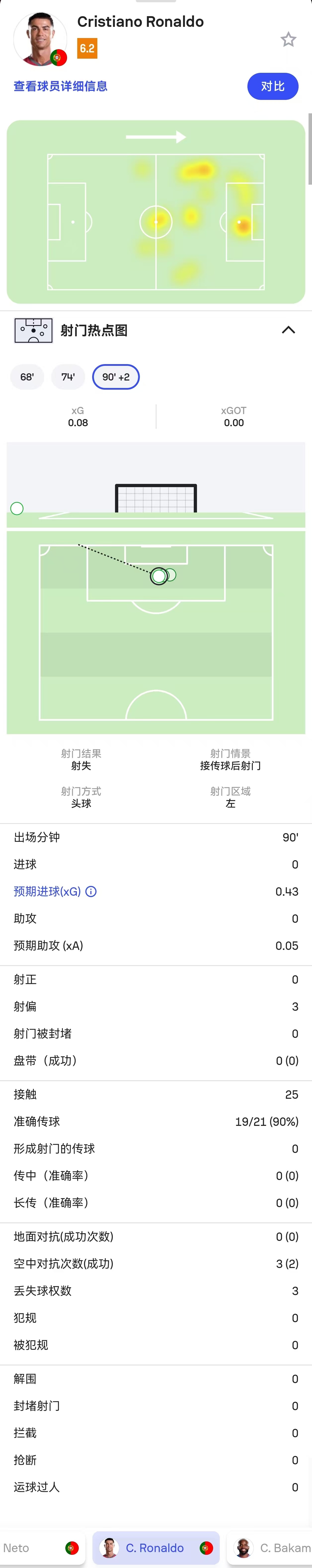 我一想起来梅西早上帽子戏法结果上了一天的黑热搜然后某人还顺便给自己买了个看C罗的