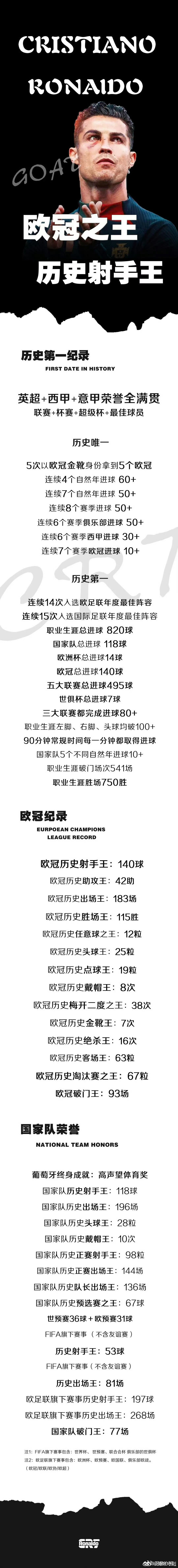 梅西与C罗的实绩对比图你认为哪位才是足球GOAT？ 