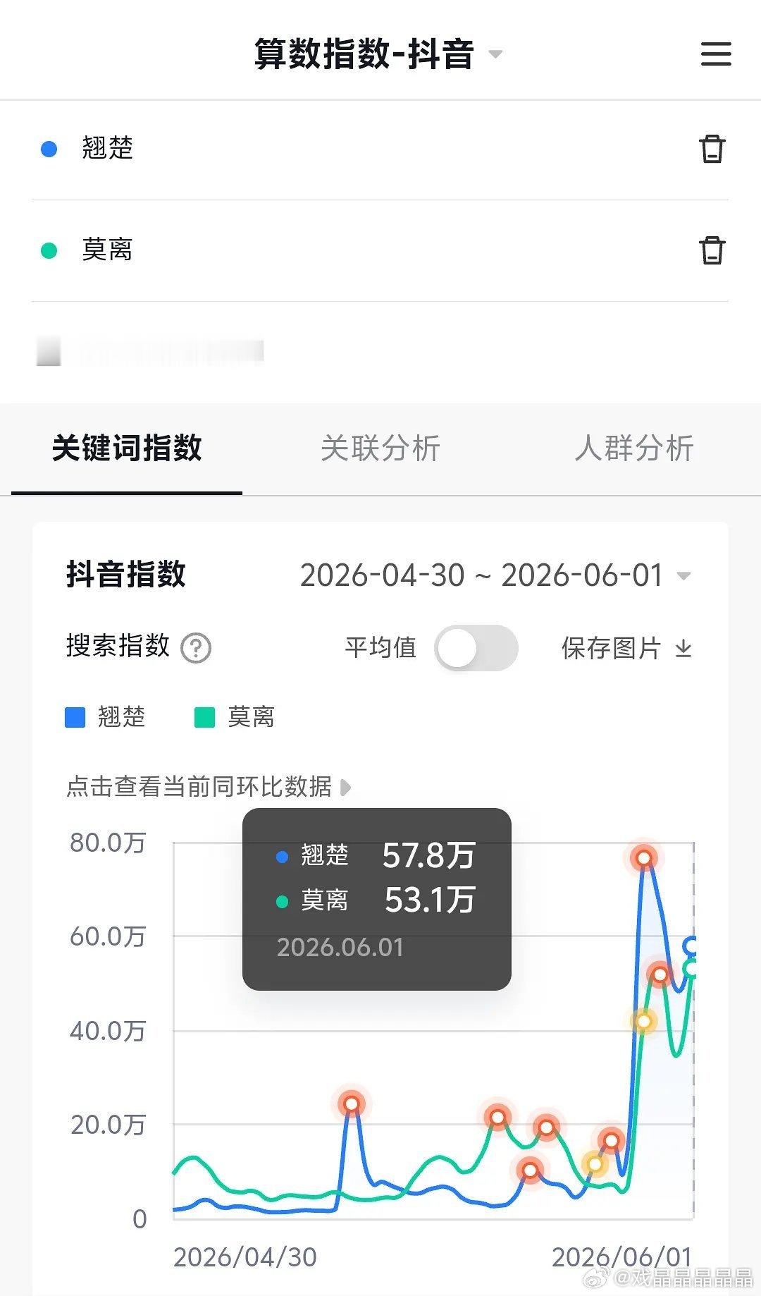 灵魂摆渡剧粉好多，一个定档消息的抖指数就超过古偶莫离和翘楚了！ 
