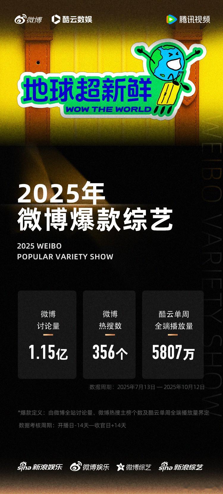 地球超新鲜微博爆款综艺 诚挚庆贺地球超新鲜 荣获2025年微博认证爆款综艺！从初