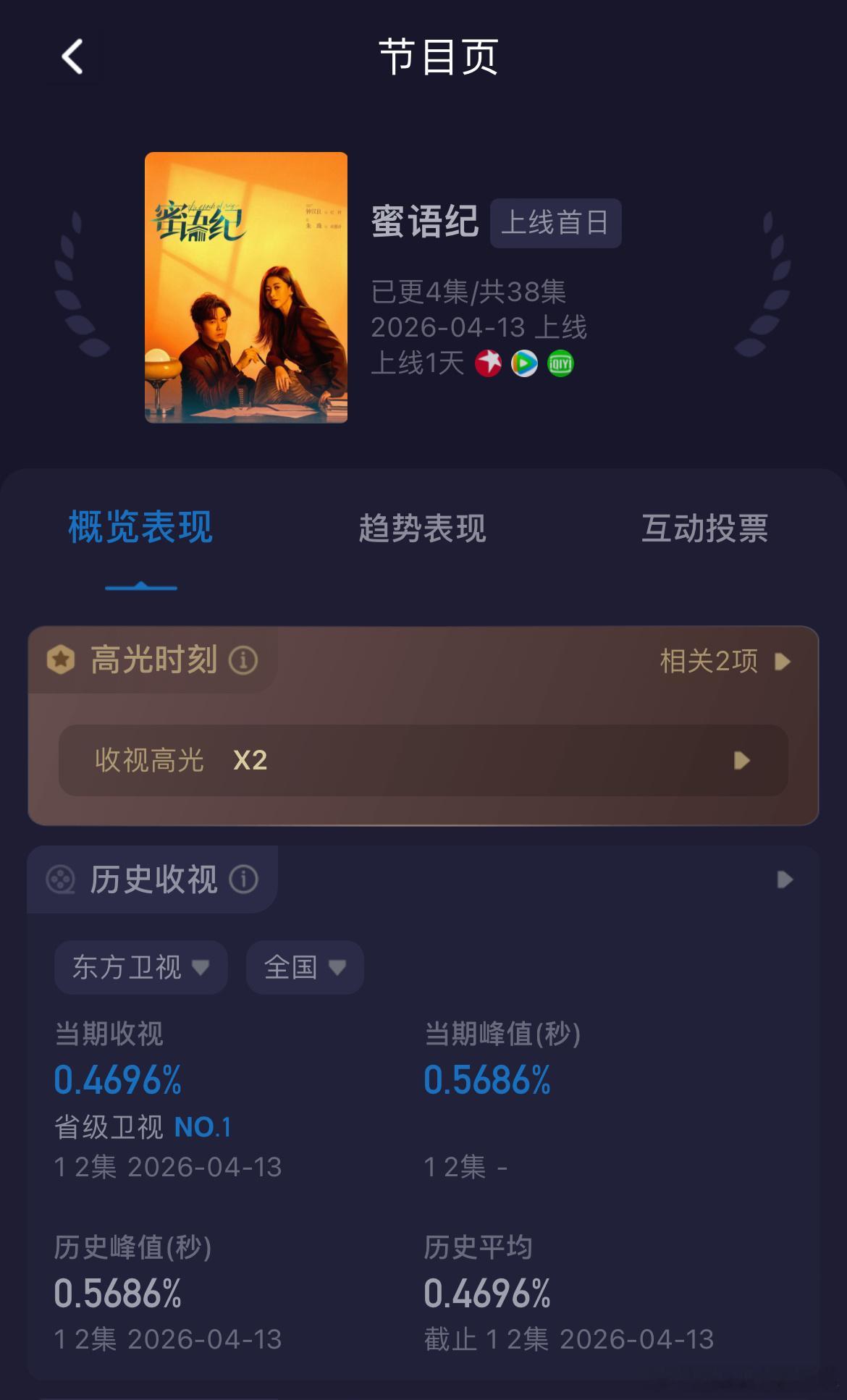 钟汉良、朱珠蜜语纪收视率 东方卫视首日酷云收视率0.4696%，最高0.5686