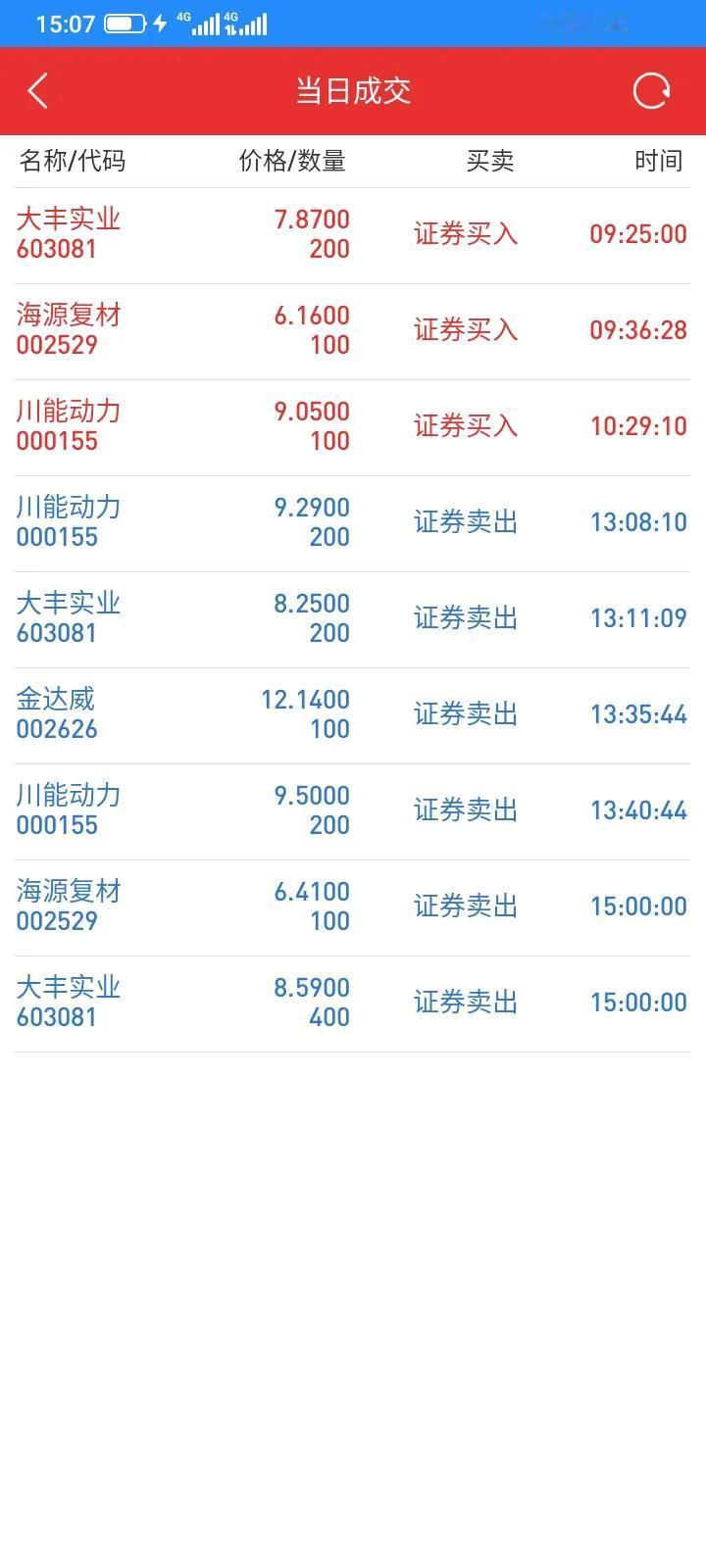 今天早上大丰实业大幅低开，以7.87元买入200股大丰实业，买入之后继续下跌，打