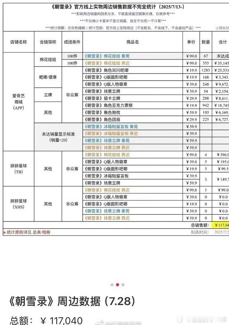 朝雪录周边销售额11W，这个数字还不够朝雪录买百指的💰吧 ​​​