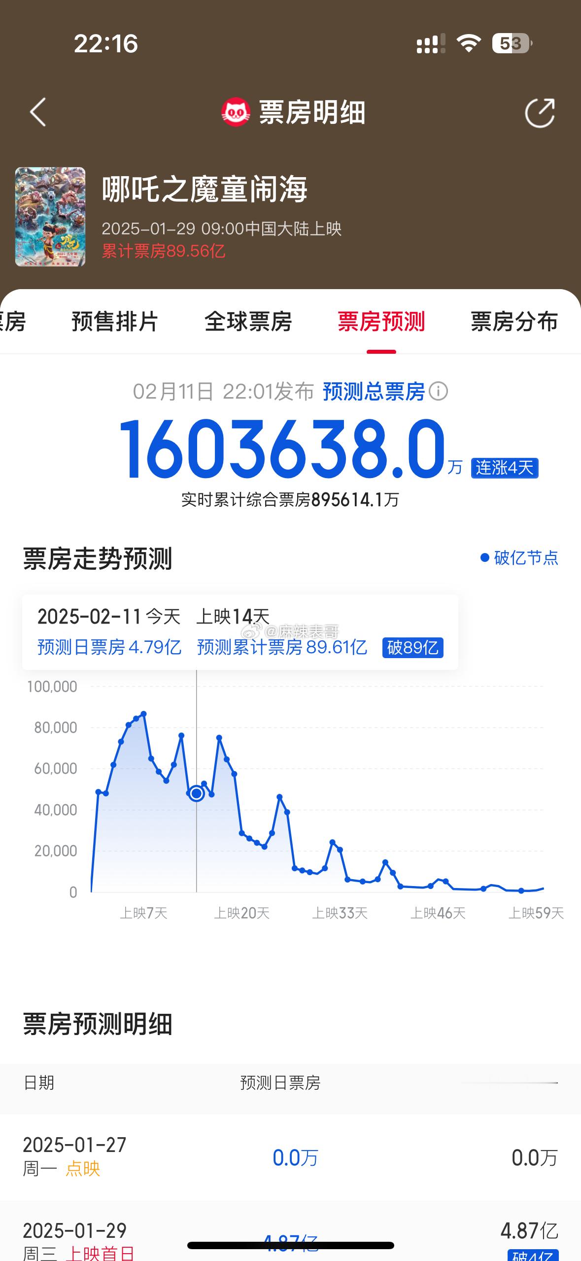 哪吒2总票房破90亿，预测票房奔160亿去了现在在全球影史票房榜26名，马上超过