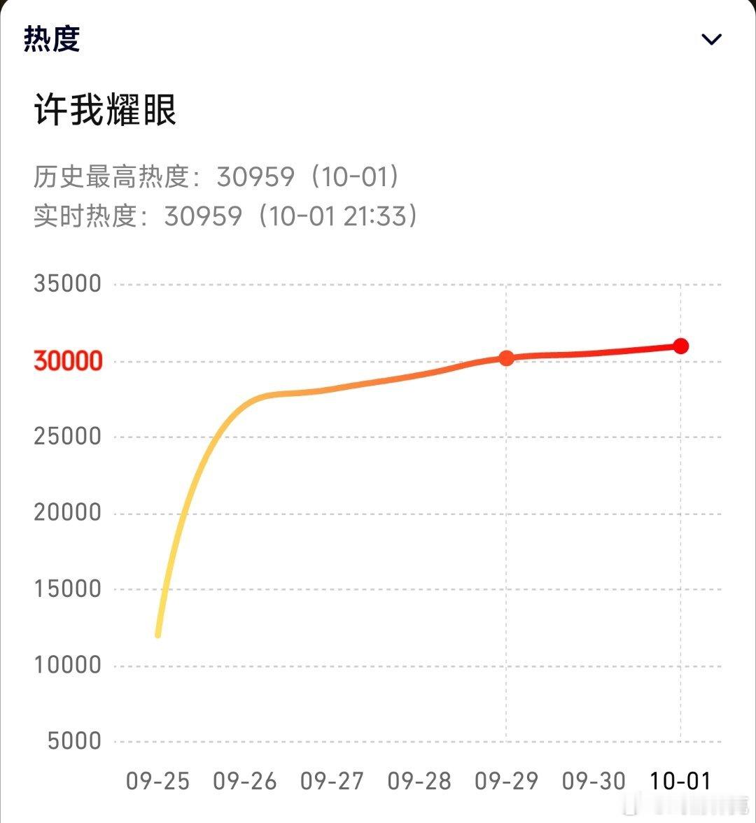 许我耀眼热度破31000倒计时了[doge] ​​​