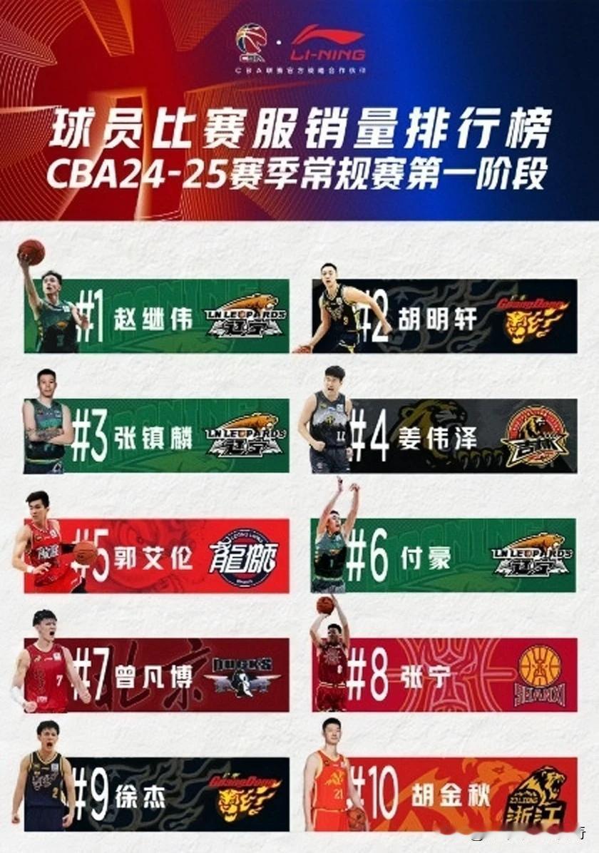CBA官方公布了第一阶段各队和球员球衣销量前十排名。
这个排名基本上都在意料之中