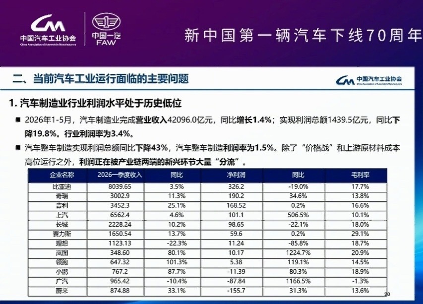 现在卖车真不赚钱啊，整车利润率就1.5%了…… 