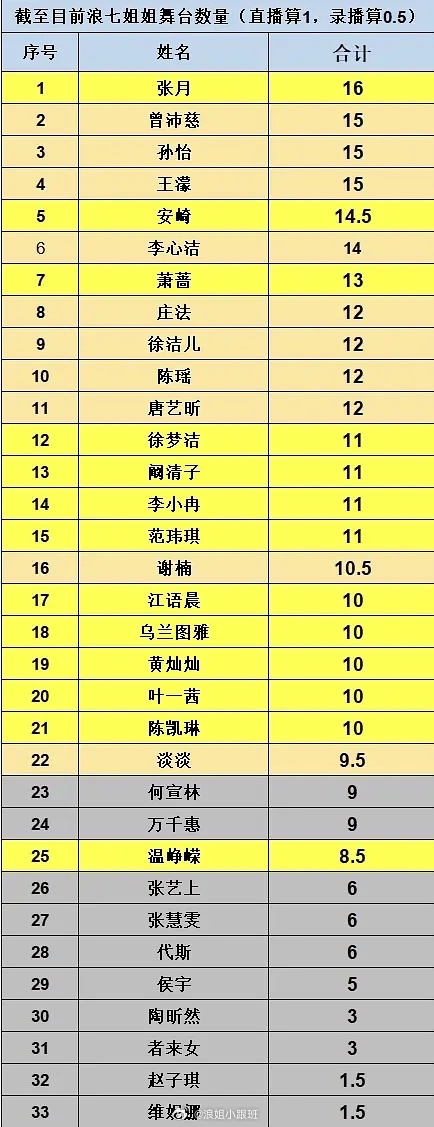 【浪7】浪姐舞台数汇总表及明细✔浪姐总决赛乘风2026 ⚠️录播舞台算0.5，直