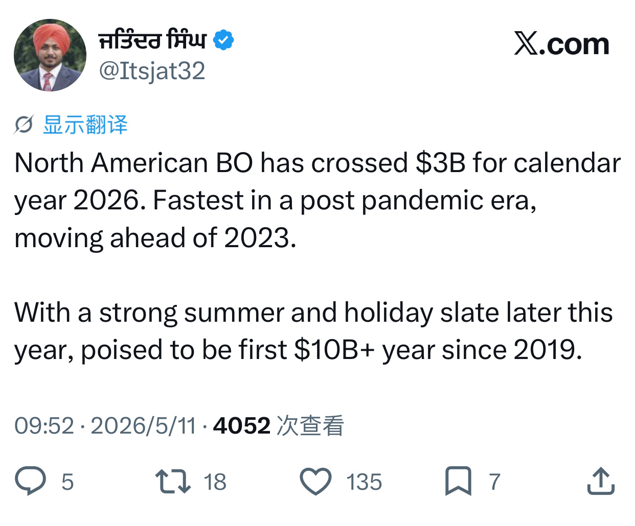 TNABO 2026北美电影票房已经突破30亿美元大关，创下疫情以来最好表现，比