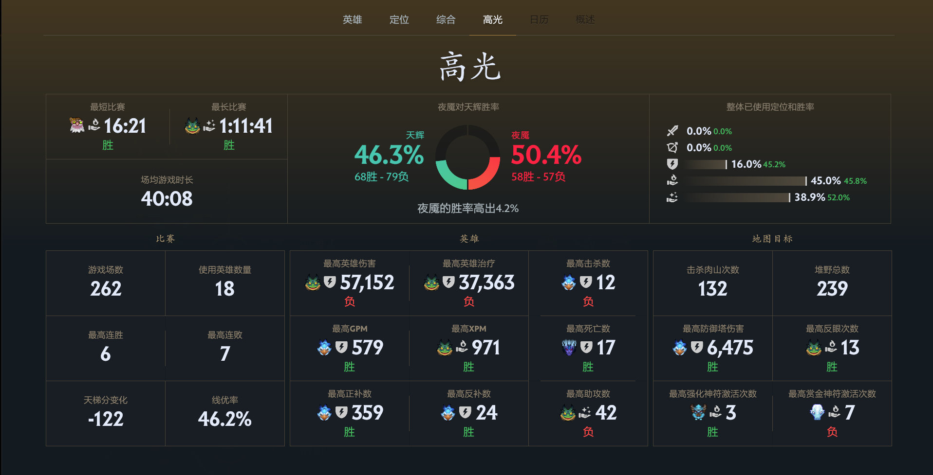 这个赛季我已经是朗戈的形状了……大家胜率如何？dota2 电竞大数据
