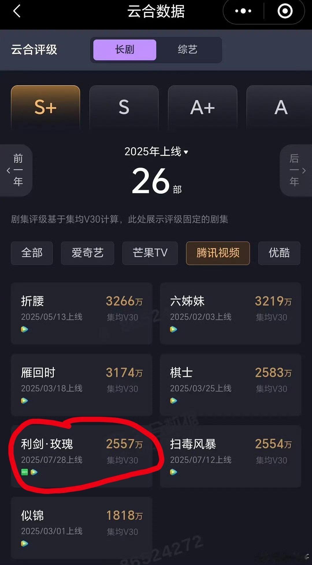 迪丽热巴比杨紫扛剧有意见吗利剑玫瑰集均2557万，生命树集均1254万。 