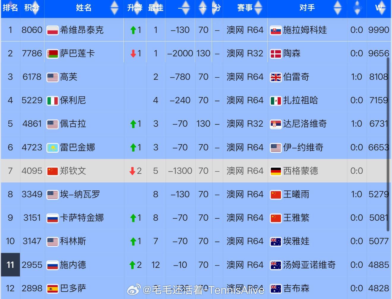 郑钦文淘汰后，世界排名滑落到第七位。但是分数都在下半年，所以暂时不用担心世界排名