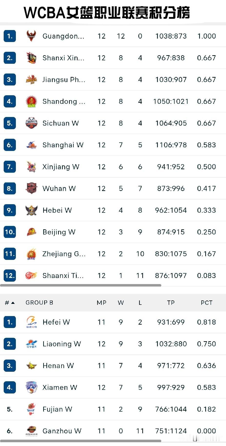 WCBA女篮职业联赛积分榜（第12轮）

目前，中国女子篮球职业联赛战罢12轮，