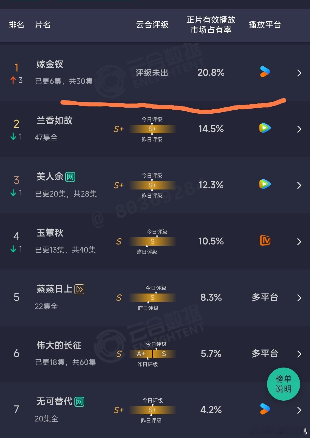 我去！第二日嫁金钗云合破20%，才更新6集，热度就要破万了，田曦薇这抗剧能力太强