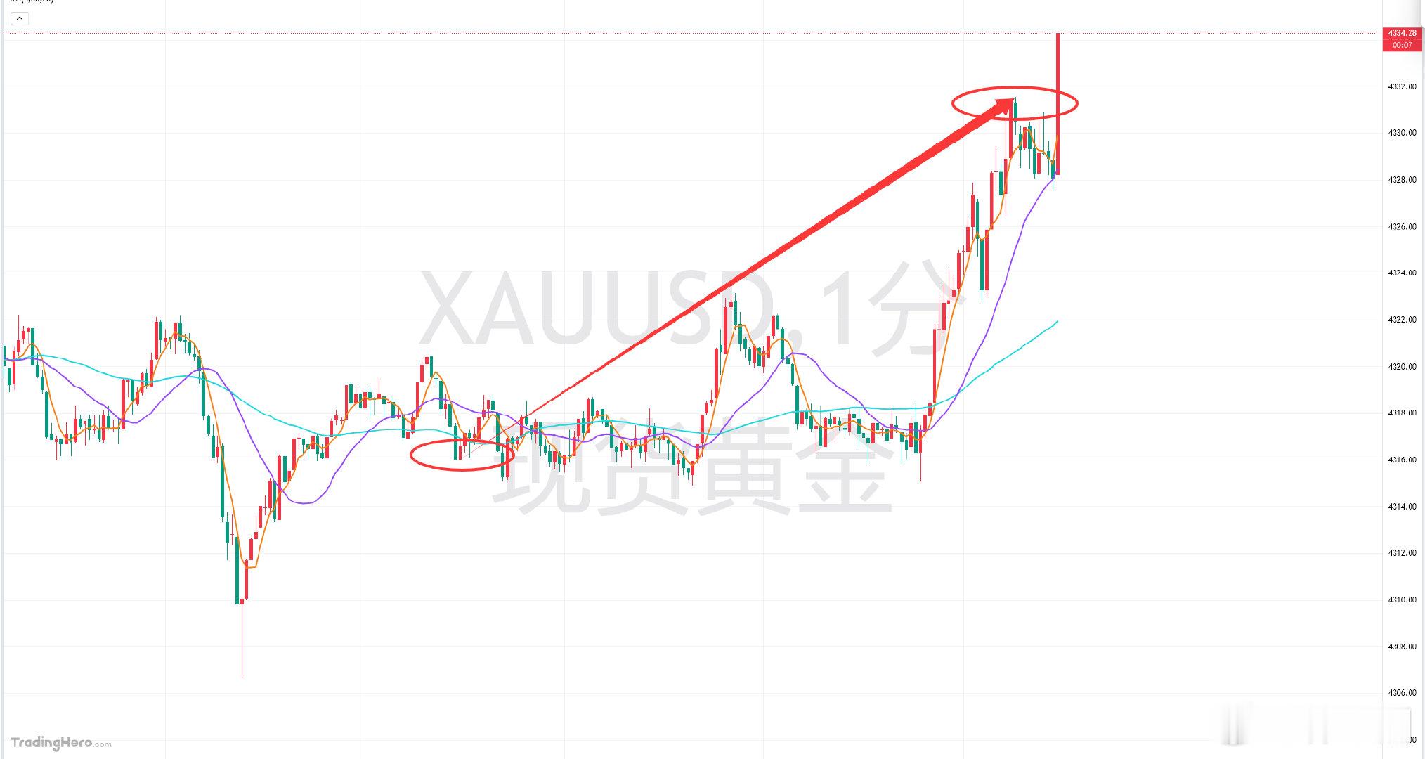 黄金前面又在4320一带压制死，老韩是不相信的，短时均线托稳4310上方，耐心等