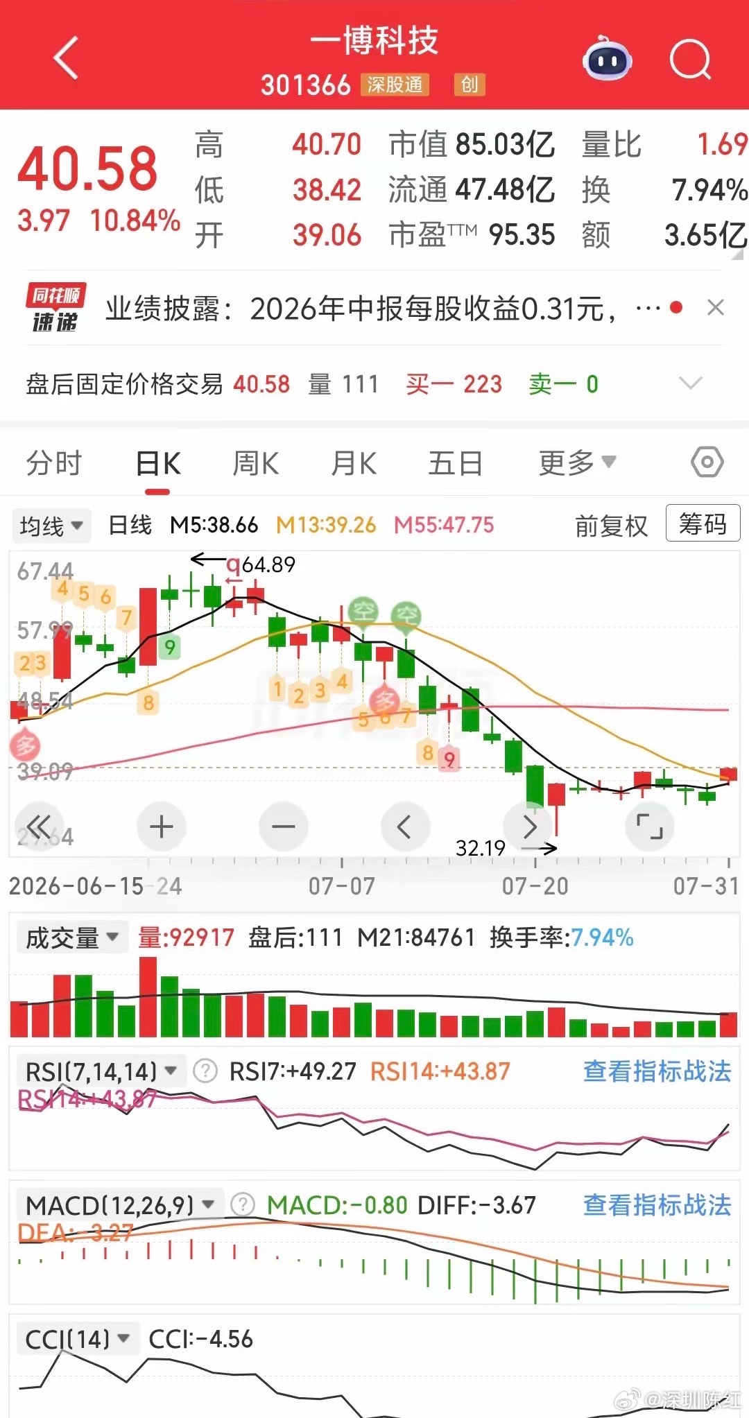 PCB大牛股业绩暴涨1562%半年净利暴增1562%，股价却从64腰斩至32！业
