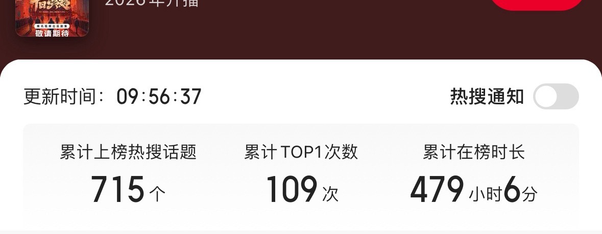 开拍才一天，就已经有几百个热搜了，比很多完结剧热搜还多…可惜讨论量低到惊人，各大