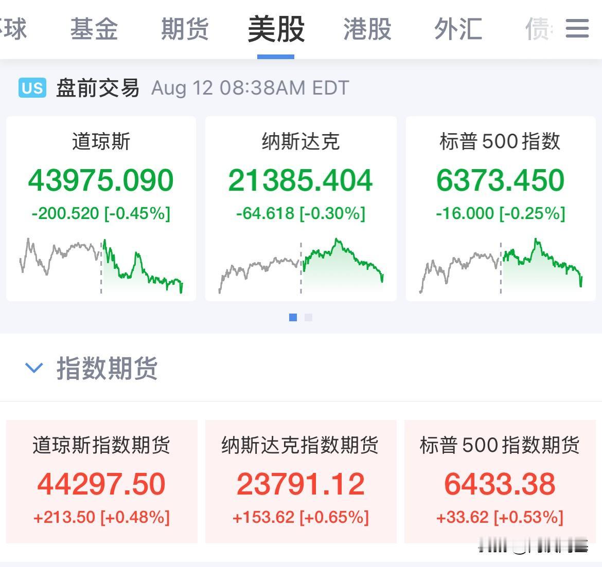 美国7月核心CPI高于预期！提振美联储9月降息，美元指数短线跳水，非美货币短线拉