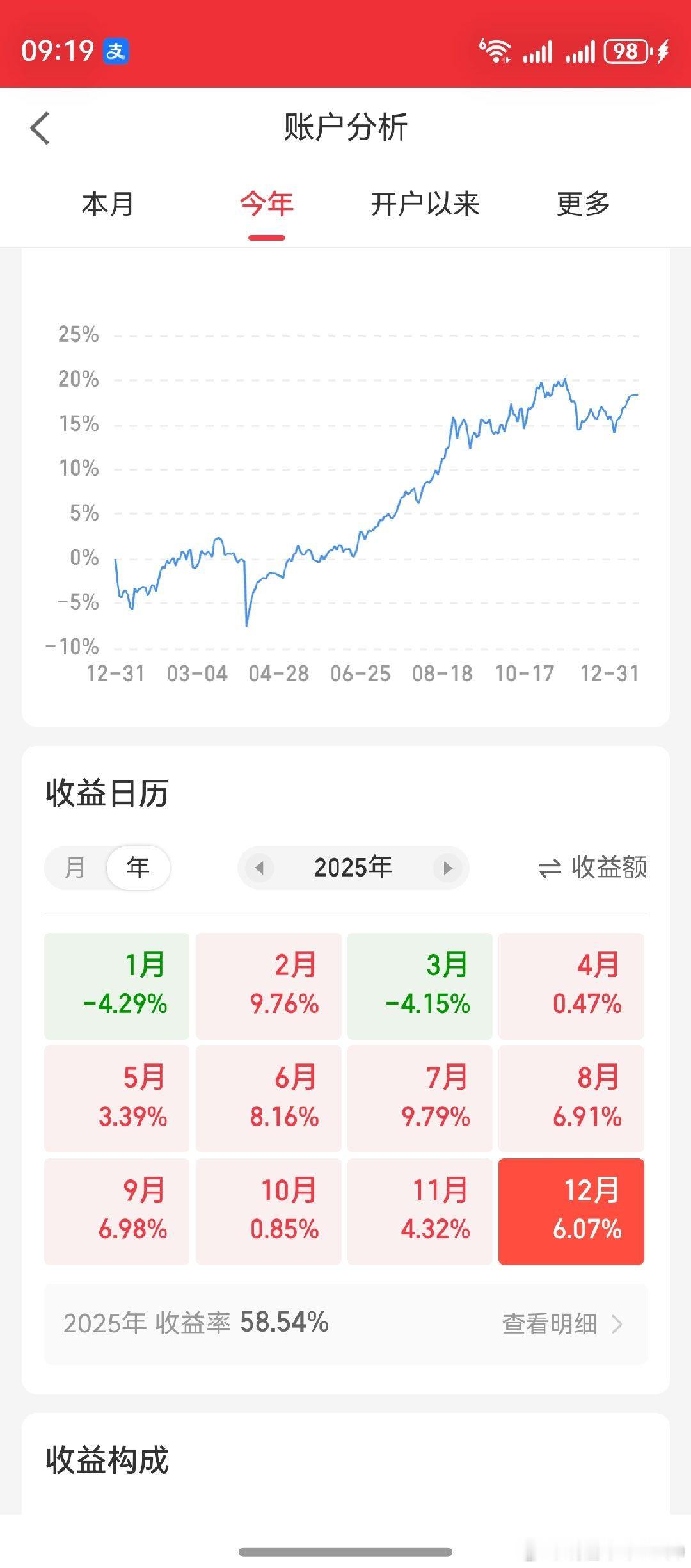 新年截图晚了，仅留下了上证指数曲线。2026年开了个好头，希望有个好收成。和大家