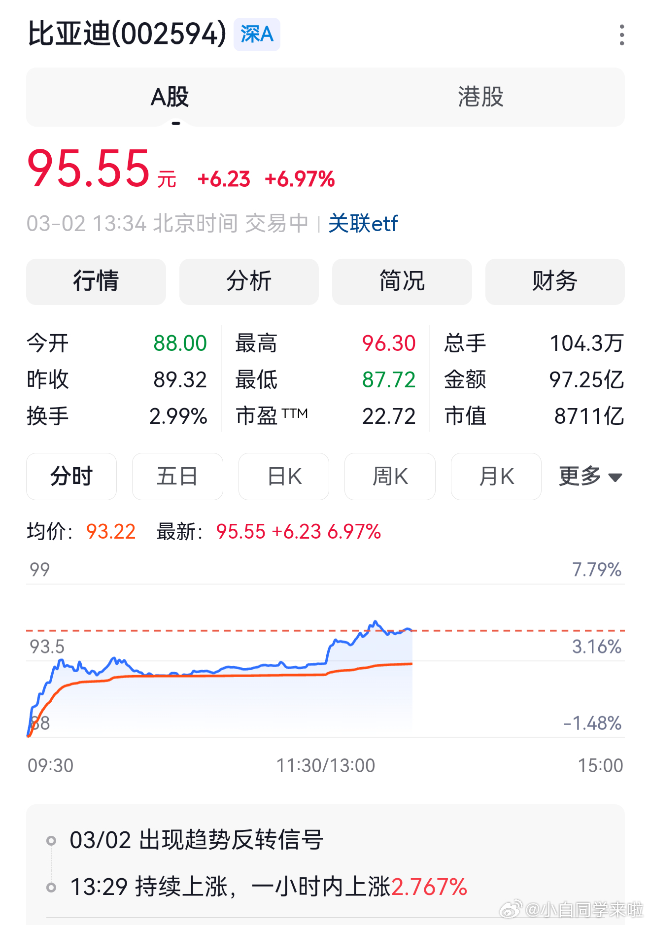 比亚迪今天官宣将于 3 月 5 号召开一场“颠覆性技术”发布会。然后看了下股票情