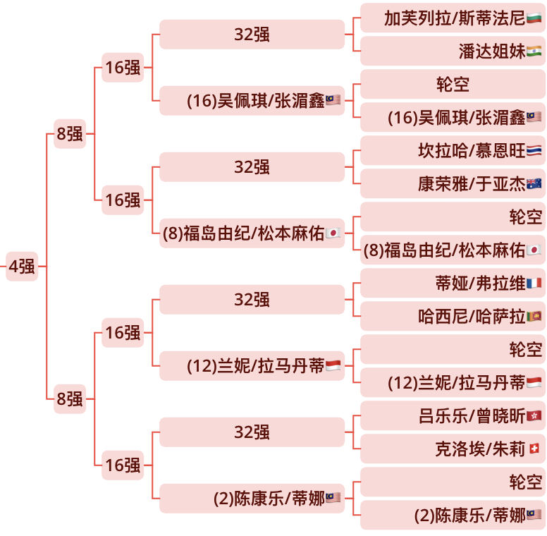 这个1/4区更看好哪对女双可以突围[举手] ​​​