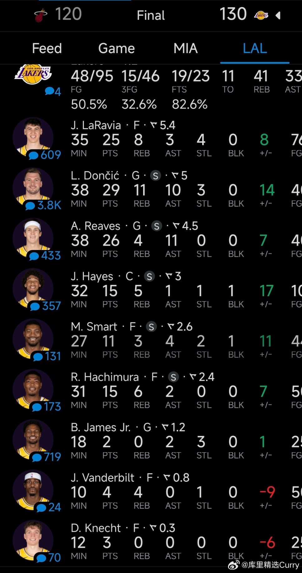 没有詹姆斯，湖人队阵容已相当成熟。 ​​​