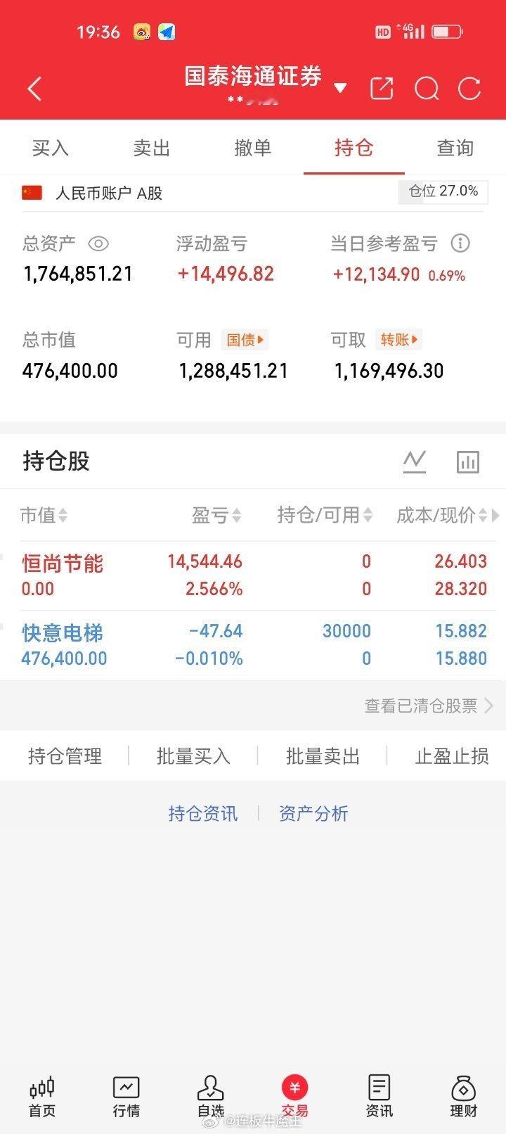 今日帐户盈利收获1.2万+收益行情给力加上操作把握到位，利润顺利到手。适当做好止