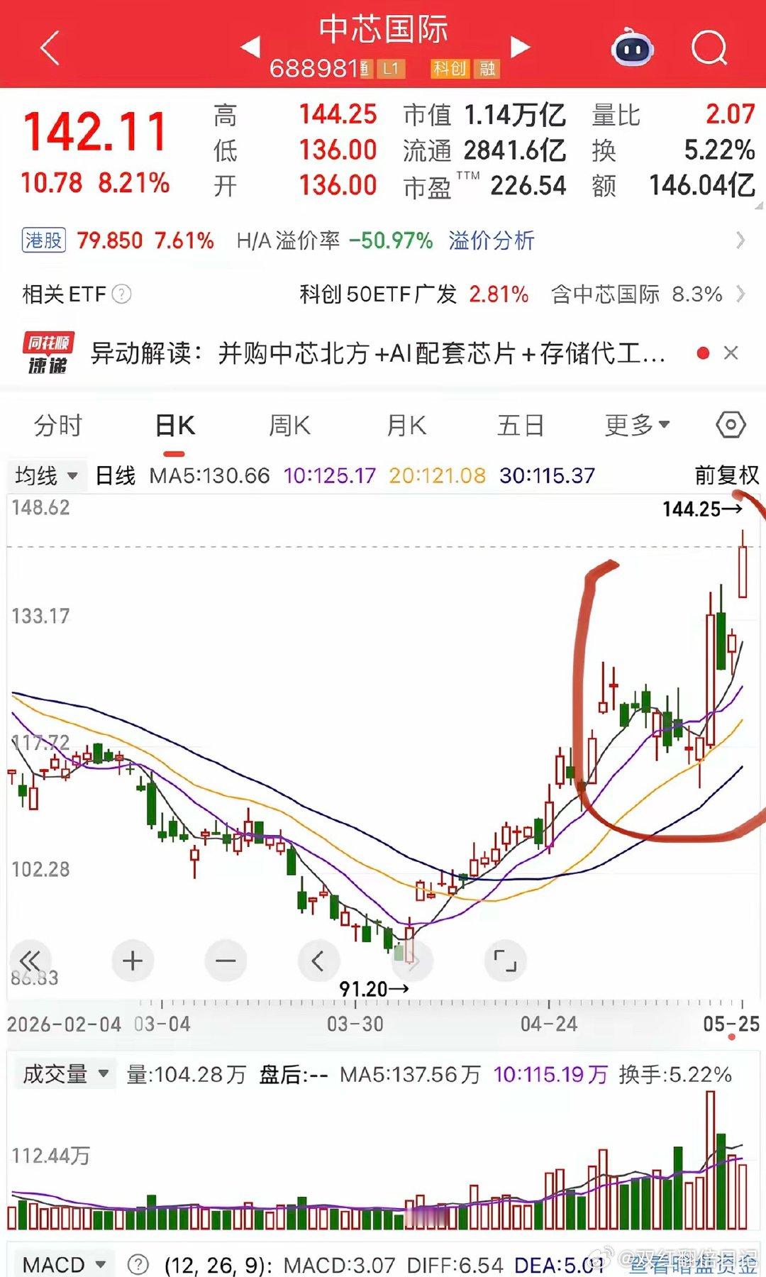 科创半导体设备强势反包，调整仅是短暂蓄力，行情再度液氮加速拓荆科技、盛美上海、中