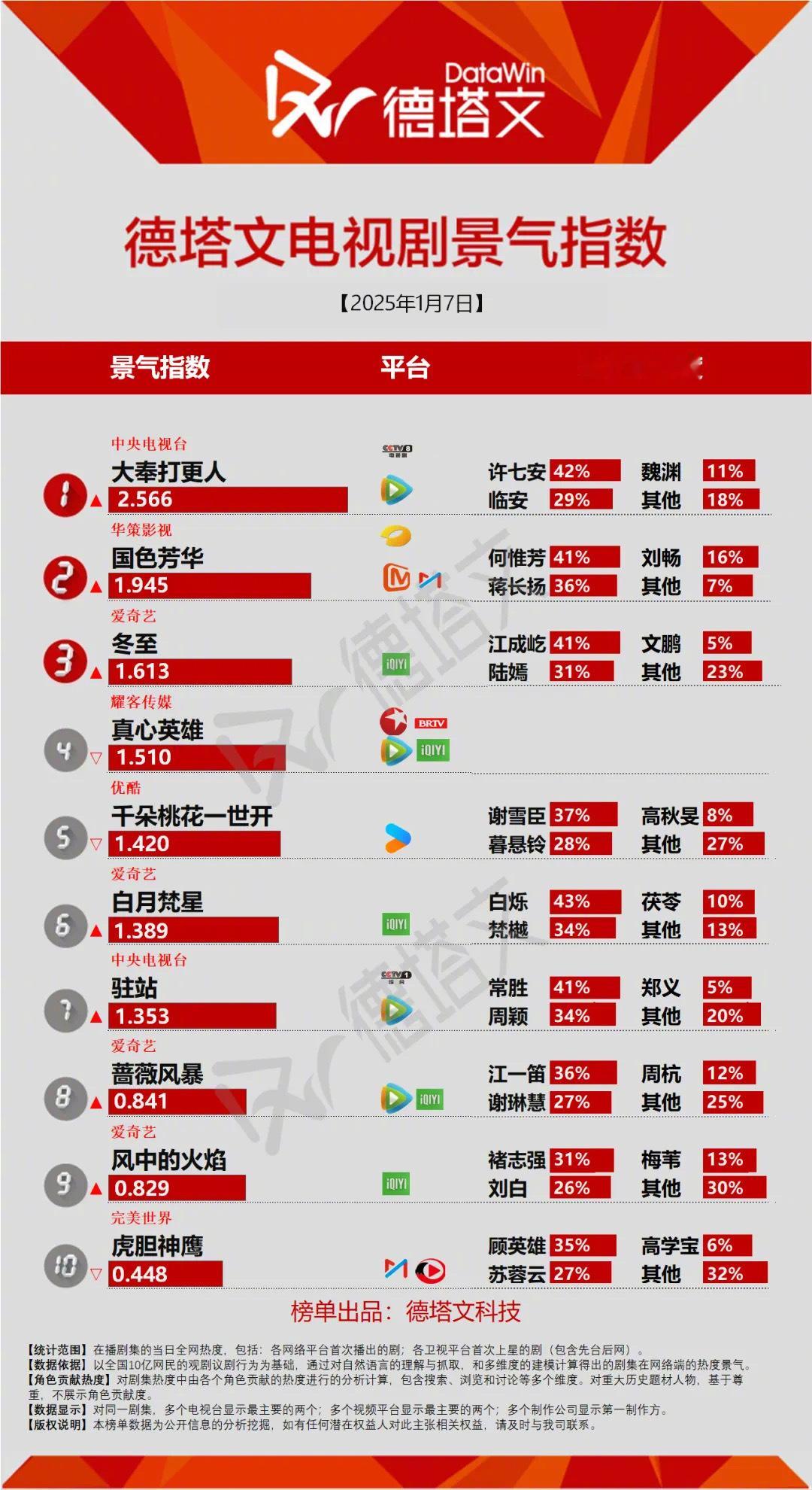 今生德塔文数据《国色芳华》和《白月梵星》看了哪部？蹲个反馈[并不简单] 