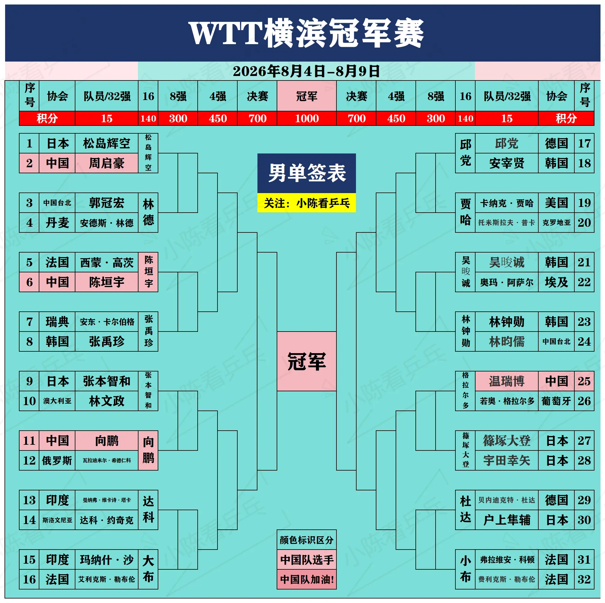 WTT横滨冠军赛男女单打16强出炉。WTT横滨冠军赛男女单打16强出炉...