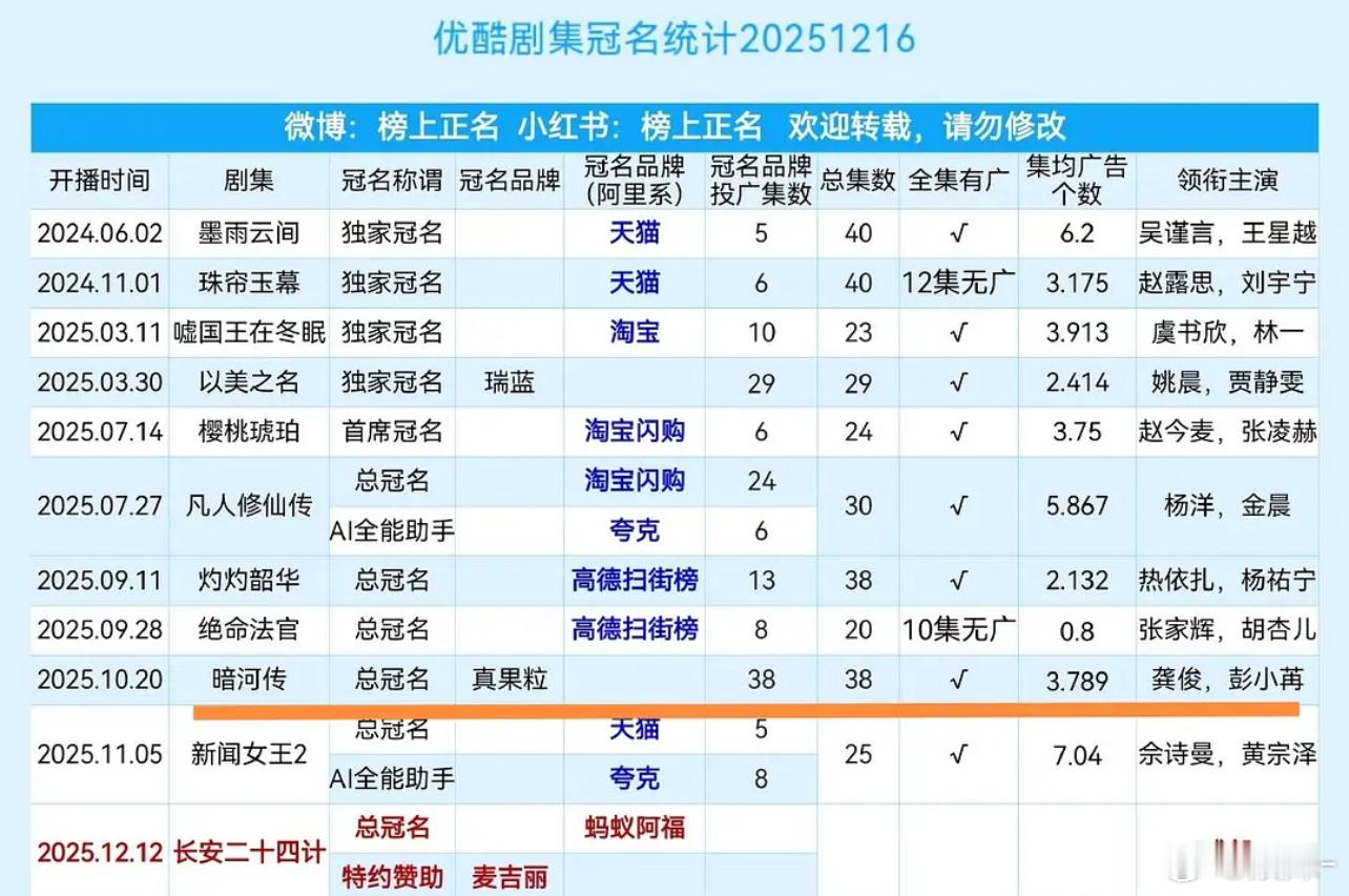 这个非阿里系总冠名，且全集投创意广的含金量高到不想多说🥺总之真果粒爆粒柠檬！ 