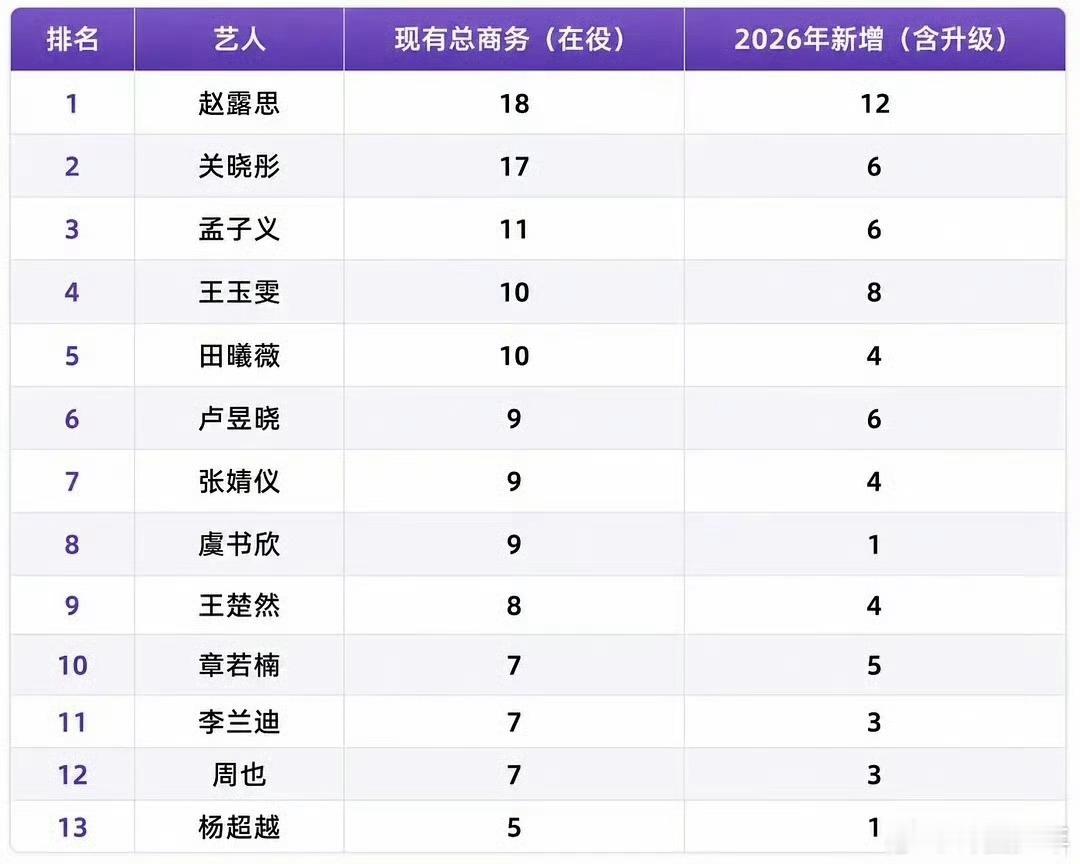 95花商务统计95花最新商务统计整理95花最新商务统计名单，涵盖赵露思、虞书欣、