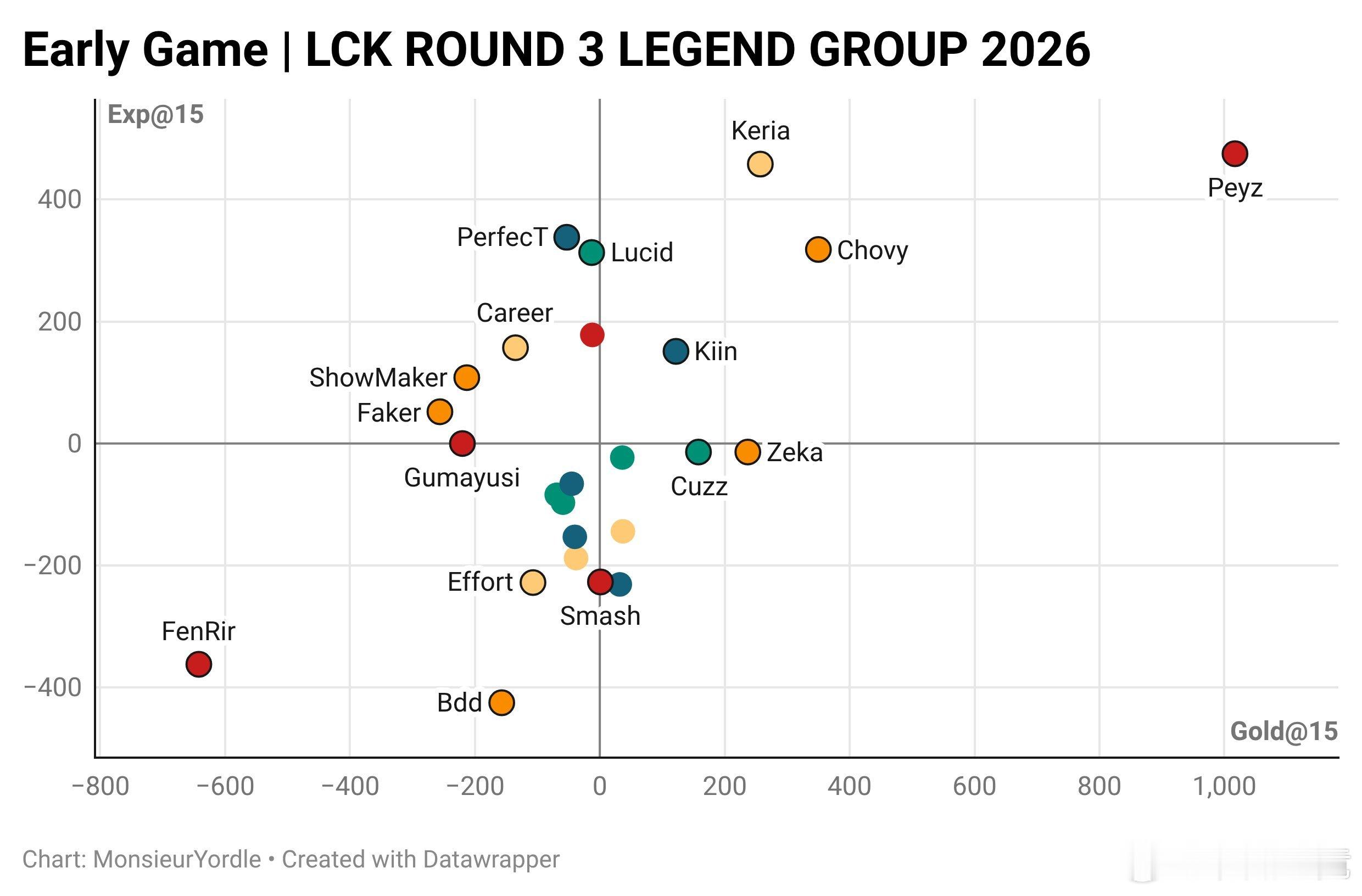外媒统计：Peyz LCK第三轮多项数据第一KDA TOP1分均伤害 TOP1前