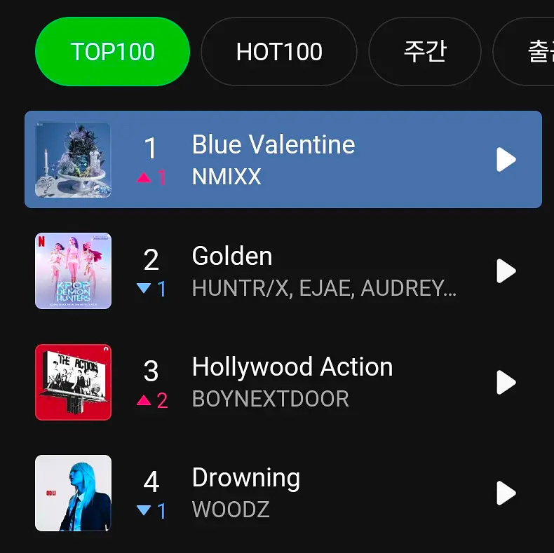NMIXX登顶Melon Top100榜单第一名🎉 出道以来第一首登顶TOP1
