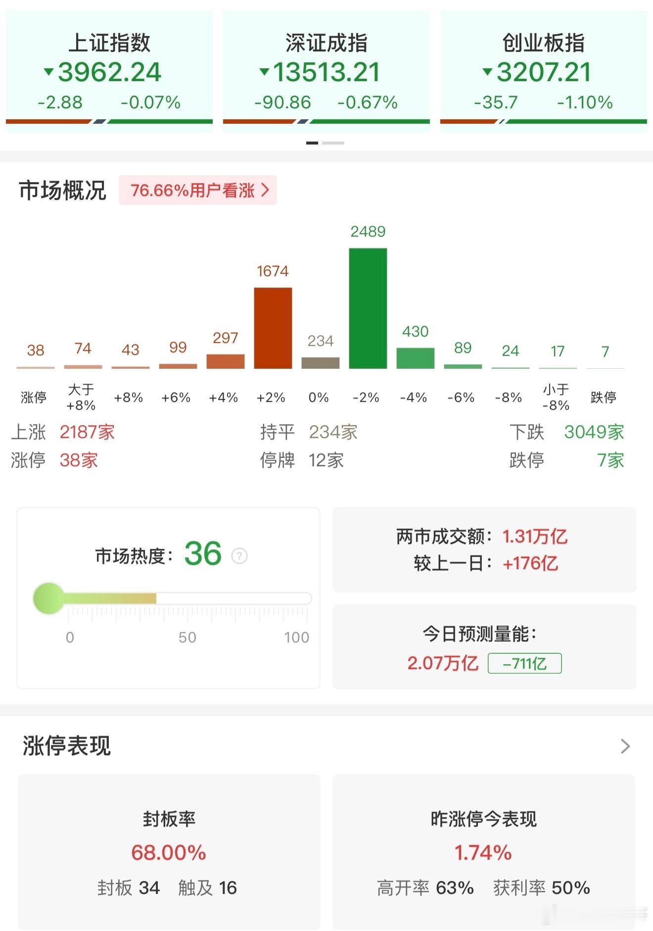 a股 【午评：创业板指半日跌超1% AI应用端集体走强】12月31日电，沪指早盘