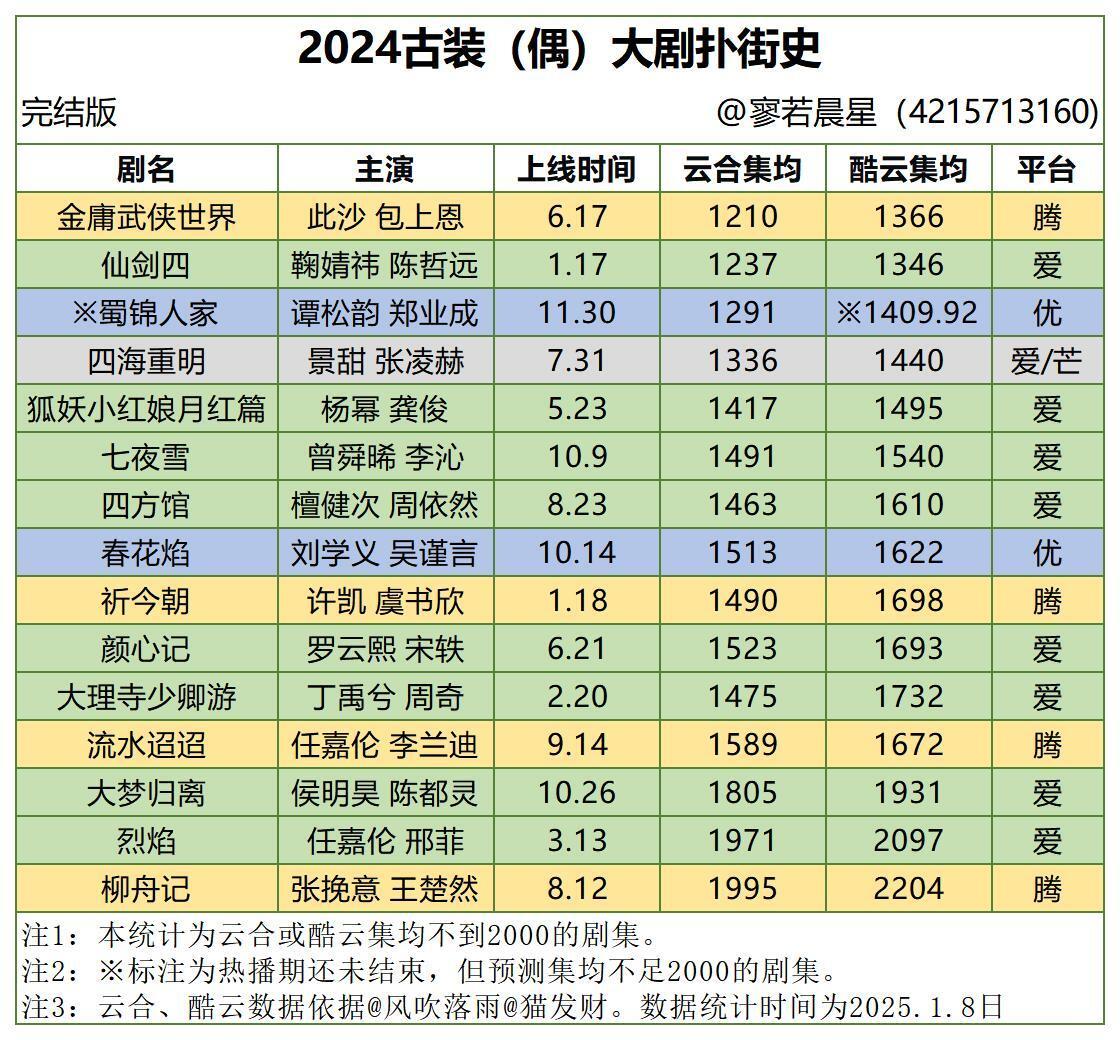 2024古装（偶）大剧扑街史 完结版 