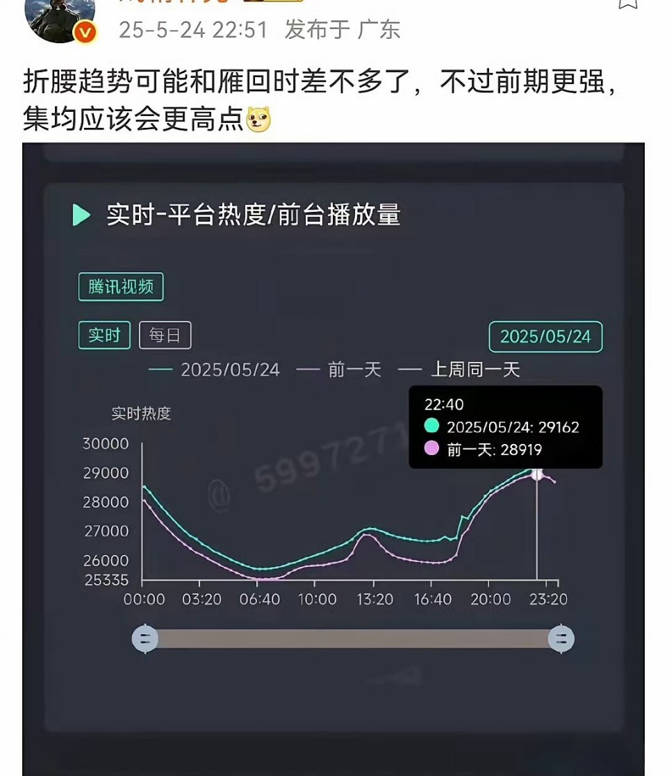 《折腰》走势跟《雁回时》差不多​这两部剧再一次证明偶像剧不爆CP就没有长尾，有数