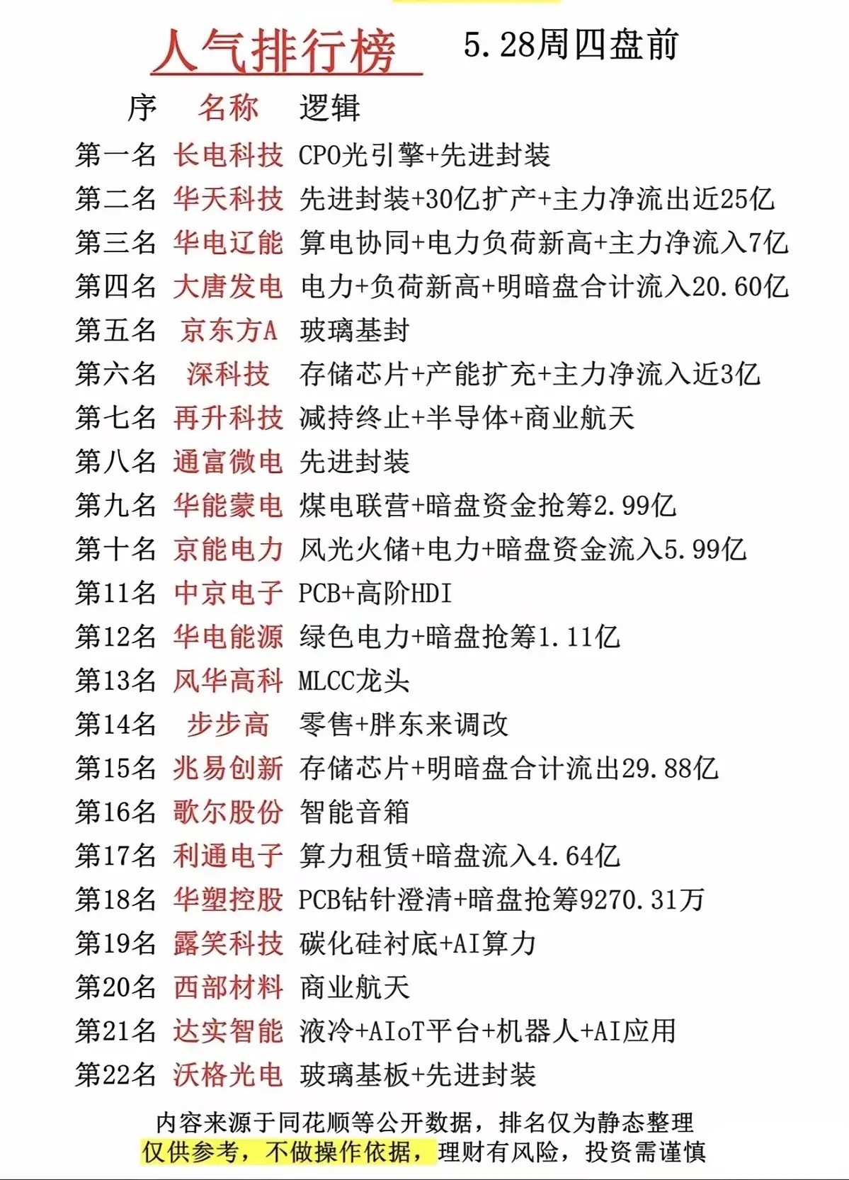 🔥5.28盘前人气全景：算力电力双主线领跑，22只资金聚焦标的全梳理！5月28