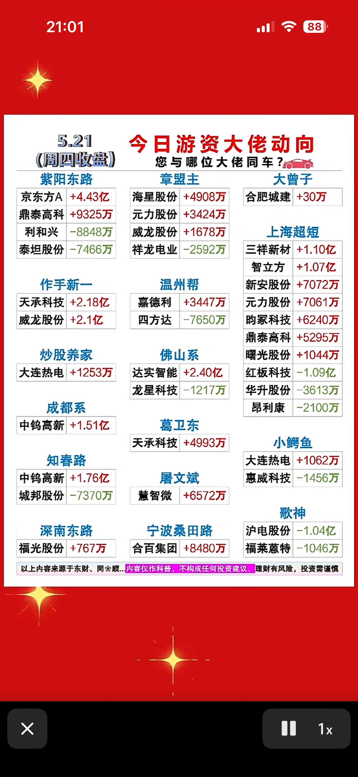 5月22日今日龙虎榜游资大佬都买了什么

5月22日龙虎榜游资动态很值得关注。当